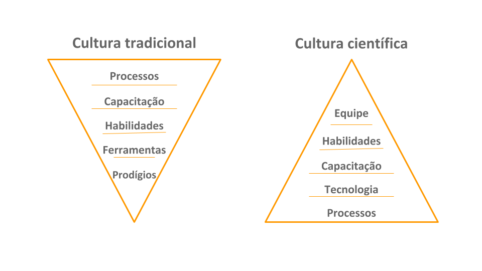 Pirâmides de cultura tradicional e cultura científica no marketing digital